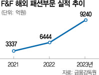 에프앤에프DISCOVERY스타필드 | F&F, 디스커버리 亞 11개국 판권 확보…‘제2의 MLB’로 키운다