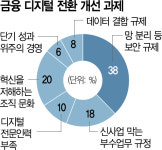 금융사 망분리 규제가 디지털 전환 막는다 [리빌딩 파이낸스]