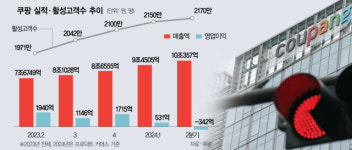 과징금 폭탄 쿠팡, 10조 매출 내고도 적자