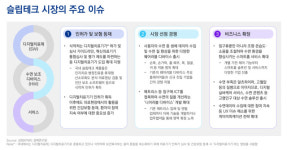 삼정KPMG “디지털 헬스케어 활성화에 슬립테크 부상”