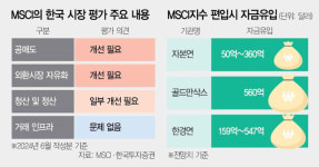 증시 쇼크에…정부, MSCI 선진국 지수 편입효과 분석