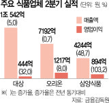 불닭면 글로벌 열풍에…삼양식품 최대 실적