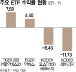 V자 반등 기대했는데…'레버리지 ETF' 잇단 손실