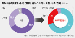 [단독] 야놀자, 큐익스프레스 2대 주주됐다 [시그널]