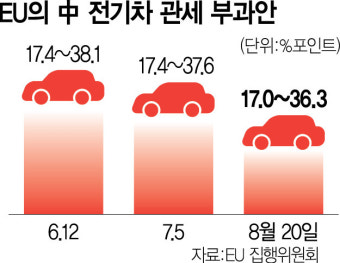 '中전기차 추가 관세' 또 소폭 인하…협상 여지 남긴 EU