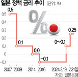日 금리 추가인상 시사…