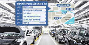 [단독] 1년 걸리던 건축허가 두달 만에…현대차 하이퍼캐스팅 첫삽 뜬다