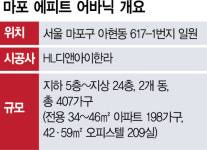 [Hot 분양단지] 애오개역 도보 2분…HL디앤아이한라 ‘마포 에피트 어바닉’