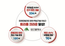 삼보모터스‧평화발레오 등 UAM 모터 개발 나선다