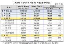내년 바이오헬스 R&D에도1조 가까이 태운다… 의료개혁 재정지원도 2배 확대