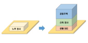 노후 청사 복합개발로 2035년까지 임대주택 5만 가구 공급