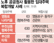 준공 30년 넘은 노후청사·폐교  5만 가구 청년임대로 거듭난다
