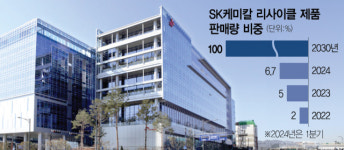 리사이클 뚝심 SK케미칼…재활용PET 판매 2배 증가