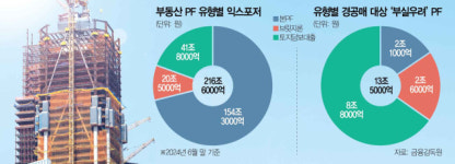 국도화학(주) 부산사업소 제2공장 | 6개월내 팔아야 할 PF 부실사업장 14조…당국 예상치 2배