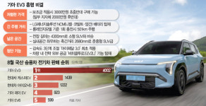 월 4000대…출시 한달만에 전기차 왕좌 오른 EV3