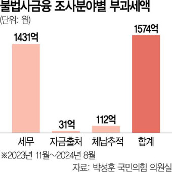 10개월간 1500억…불법 사금융 ‘역대급 추징’