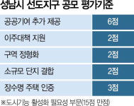 “이제와서 공공기여 추가?”…분당 선도지구 동의 철회 움직임