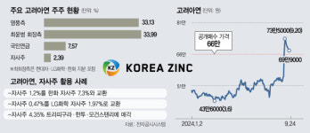 [단독] 고려아연, 자사주 매각 카드 만지작…경영권 방어 수단 비판은 부담 [시그널]