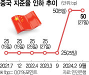 예고대로 지급준비율 인하한 中, 국경절 연휴 전 돈 푼다