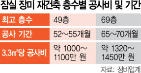 장미아파트 최고 69층 검토…잠실 재건축 랜드마크 경쟁