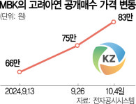 MBK 공개매수가 더 안올려 선언…고려아연 시장질서 교란[시그널]