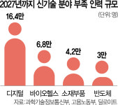 新기술인재 30만명 부족…해법은 '과학자본'