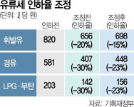 유류세 인하 연말까지 연장… 휘발유 감면폭 20→15%로