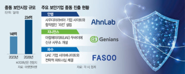 2028년 32조 시장 선점 보안기업, 중동 공략 속도 높인다
