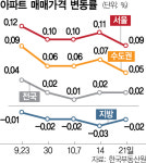 매수 심리 위축·매물 적체에…서울 아파트 매매가 한주만에 상승폭 다시 축소