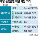 배달원 안전 위한 조치라지만…점주들은 비싼 요금제 가입 유도용