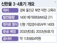신한울서 SMR까지 K원전 퀀텀점프…제2의 체코신화 쓴다