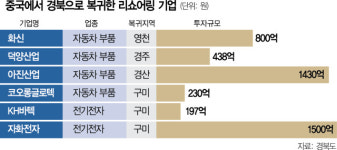 기업 23곳 돌아왔다 리쇼어링 성지 경북