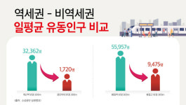 올 가치 트렌드, 부동산 안정성… 교통호재 갖춘 지역은 탄탄대로