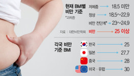 체형 서구화 반영…비만기준 높이자