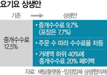 요기요, 중개수수료 12.5%서 최저 4.7%로 낮춘다