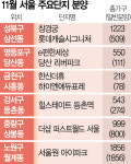 서울 11월도 청약 열기 이어진다…성북·중랑 등서 5443가구 분양