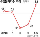 10월 수입물가 2% 올라, 3개월만에 상승 전환