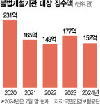불법기관에 샌 건보재정 15년간 3조… 지자체도 “공단에 특사경 필요”