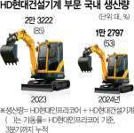 HD현대, 글로벌 시장 침체에 건설기계 생산 절반 줄어