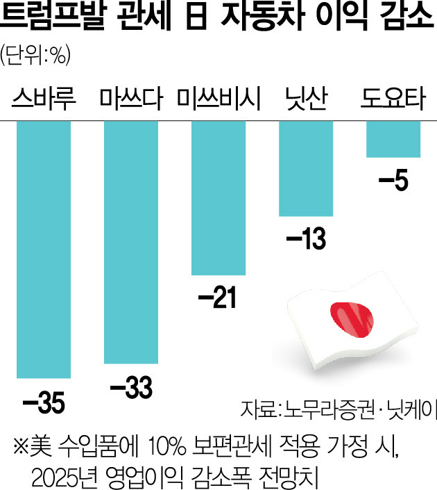 트럼프, 4월 2일에 자동차 및 반도체 관세 발표 예정, 업계 당혹감↑
