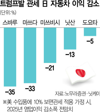 트럼프, 4월 2일에 자동차 및 반도체 관세 발표 예정, 업계 당혹감↑