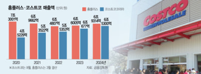 유료 멤버십 코스트코, 홈플러스 따라잡나…대형마트 지각변동 예고