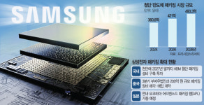 'HBM 맹추격' 삼성전자, 천안 이어 中에도 패키징 증설한다