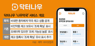 닥터나우, 약국 재고 등록 서비스 만든다
