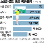종로구 3만, 중랑구는 1.8만원…천차만별 가격에 ‘스크린 철새족’ 는다
