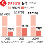 [단독] 롯데렌탈 매각 주관사 선정…'알짜 캐피탈도 매물 나올지 촉각 [시그널]