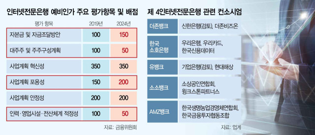 금융당국, 포용성과 상생으로 제4인터넷전문은행 인가 심사 강조, 기대 높아져 (89자)