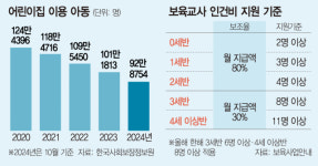 [단독] 아이 1명만 부족해도…갑자기 통째 끊기는 어린이집 지원금