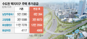 대형 줄이고 소형 늘려…남양주 왕숙1지구 8000가구 추가 공급