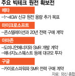 메타도 AI 전력 원전 개발…빅테크 잇따라 에너지 확보전